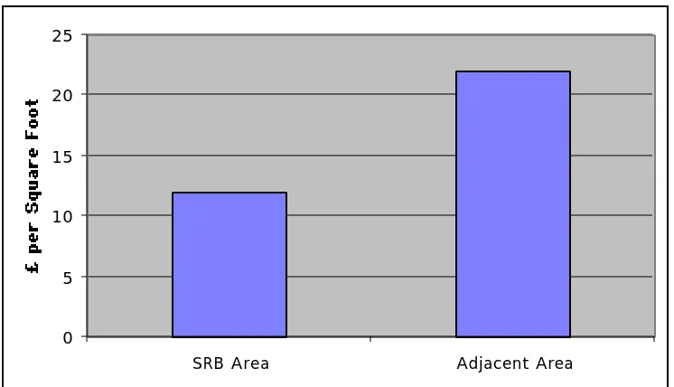 Figure 4 :  Comparative Rent for Commercial Space, 1995