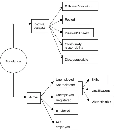 Figure 6 : Logic Diagram relating to objective 1- enhancingemployment