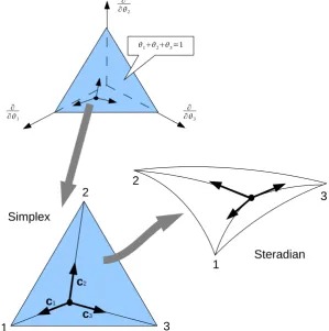 Figure 4: Mapping from the N = 3 dimensional space to the ﬂat simplex (implementingthe constraint) to the steradian (implementing the metric)