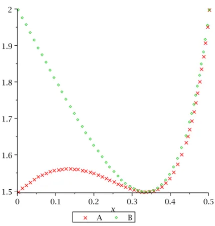 Figure 5: Red crosses show the value of tr(P) for a path joining vertex θ3 = 1 to the middleof the interface opposite