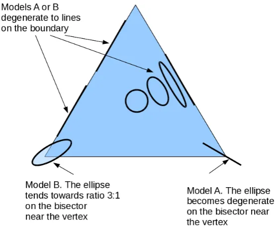 Figure 6: Eigen values and vectors displayed as ellipses as a function of position on thetriangular simplex