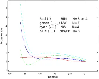 Figure 8: P´eclet number,1steps (with ∆the Lagrange multiplier models. The proposed model (BJM, continuous red line) clearlythe potential (NW/FP)in this test), Lagrange multiplier model used in Nestler-Wheeler (NW)2× Velocity × Radius/Diﬀusivity of liquid 