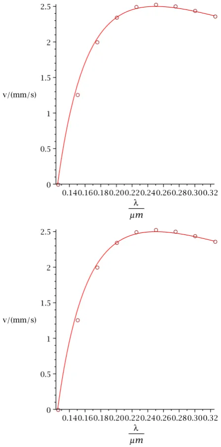 Figure 9: Velocity as a function of eutectic width (circles A(left) B(right)) against thesolid line, 1λ(1 − λ∗λ ).