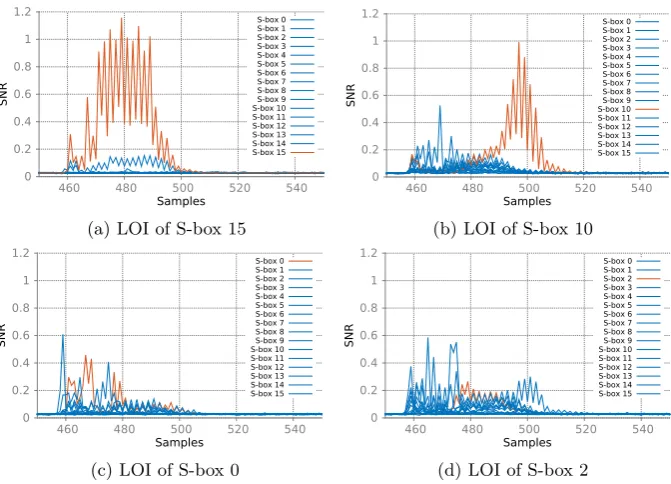 Fig. 4: SNRs at four LOIs of targeted S-boxes (red). Others in blue.