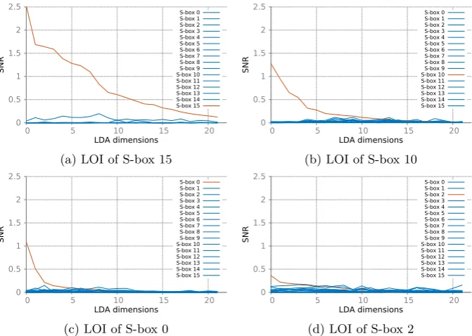 Fig. 5: SNRs after LDA at four LOIs of targeted S-boxes (red). Others in blue