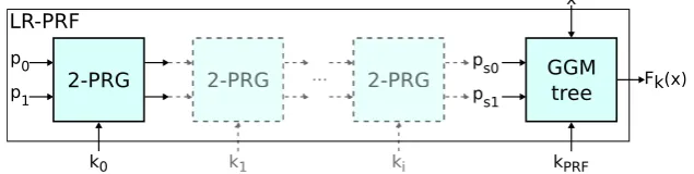 Fig. 8: Improved leakage-resilient PRF construction, dashed parts are optional