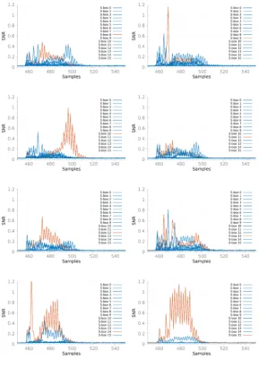 Fig. 10: SNR for S-boxes 8 to 15