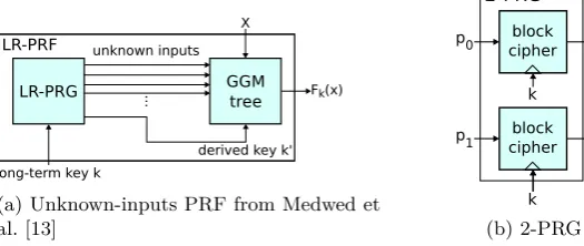 Fig. 1: LR-PRF and underlying 2-PRG building block