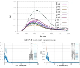 Fig. 2: SNR of S-boxes before and after LDA transformation