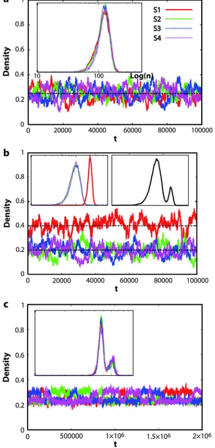 FIG. 1 (color online).Example of the evolution of a neutralandecological model with four species with global dispersal (see themain text) for (a) neutral symmetry