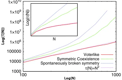 FIG. 3 (color online).Mean time to extinctionthree different deﬁnitions ofmean ﬁeld approximation and plotted in a double logarithmicscale varyingdashed line), where we chosefor a voterlike model, while the two cases ofsolid line), �ðNÞ for the KðzÞ in Fig