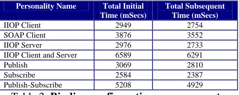 Table 2: Binding configuration measurements 