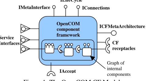 Figure 1: The OpenCOM CF Model 