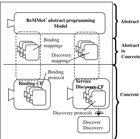 Figure 2: The overall ReMMoC Architecture 