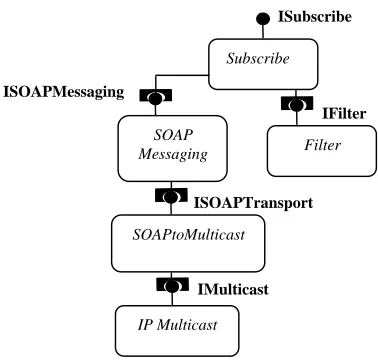 Figure 4: An event subscriber personality 