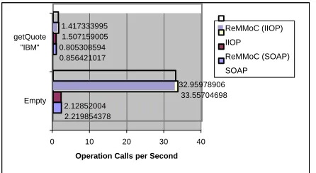 Figure 12: Abstract-to-concrete mapping costs during  service invocation  