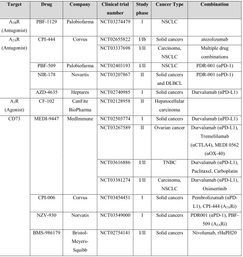 Table 1: Ongoing or upcoming clinical trials targeting the adenosine pathway 