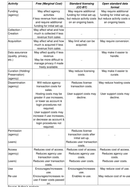 Table 2:  Activity cost impacts for agencies and users 
