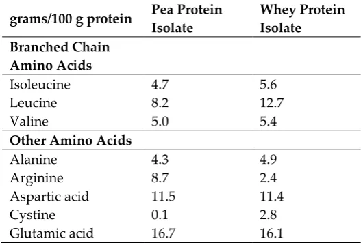 Table 1. Amino acid composition (g) for 100 g of pea protein or whey protein supplements.* 