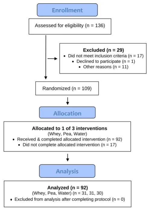 Figure 1. Participant flow diagram. 