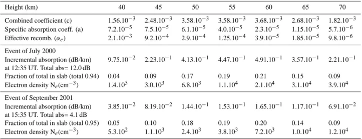 Table 1. Calculated, experimentally determined, and inferred parameters at 40–70 km during daytime PCA events.