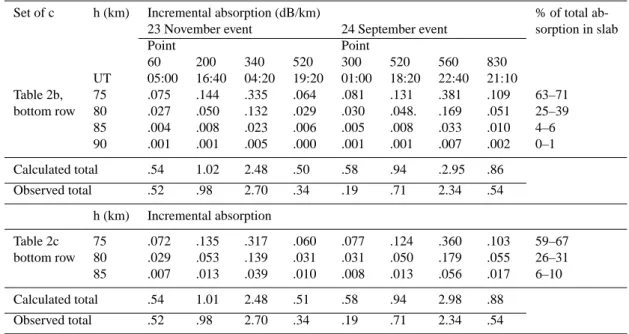 Table 3. Distribution of absorption with height at selected times in the November and September events, using coefficients from Tables 2b and c.