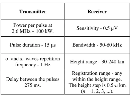 Table 1. Technical characteristic of the MF-radar. 