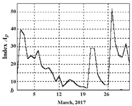 Fig. 5. The average electron density of model data (lg[Ne], cm3) on March 13, 14, 16-20, 24-26, 2017