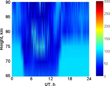 Fig. 9. The standard deviation of the measurement data of electron density. 
