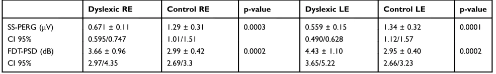 Table 4 Frequency Doubling Technology (FDT) Perimetry Values(Mean Values and Standard Deviation)