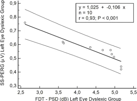 Figure 4 Scatterplot of Spearman’s correlation test between steady-state patternelectroretinogram (SS-PERG) and frequency doubling technology (FDT) in the righteye of dyslexic group.Abbreviation: PSD, pattern standard deviation.