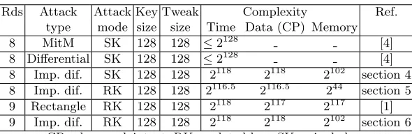 Table 1. Results of attacks on Deoxys-BC-256.