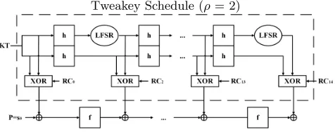 Fig. 1. TWEAKEY framework for Deoxys-BC.