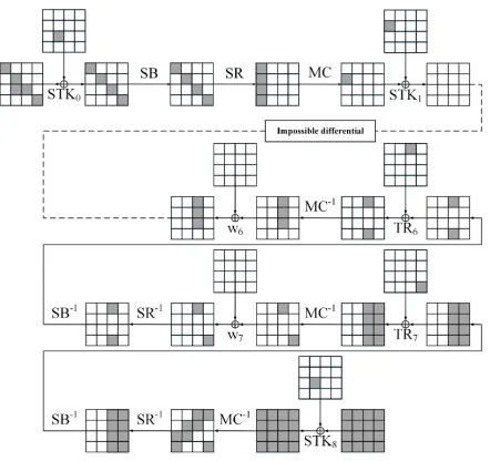 Fig. 4. 8-round single key impossible diﬀerential trail
