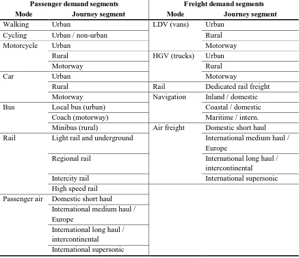 Table 2: The UKTCM transport demand segments 
