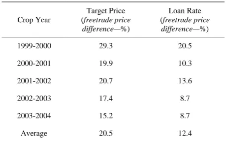 Table 1. Free trade: US cotton target price and loan rate specifications, 1999-2004. 