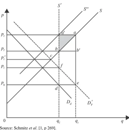 Figure 2. Loan rate model and target price model. 