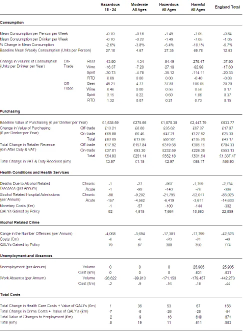 Table 1: Model Results for a 50p Minimum Price per Unit Policy Scenario 