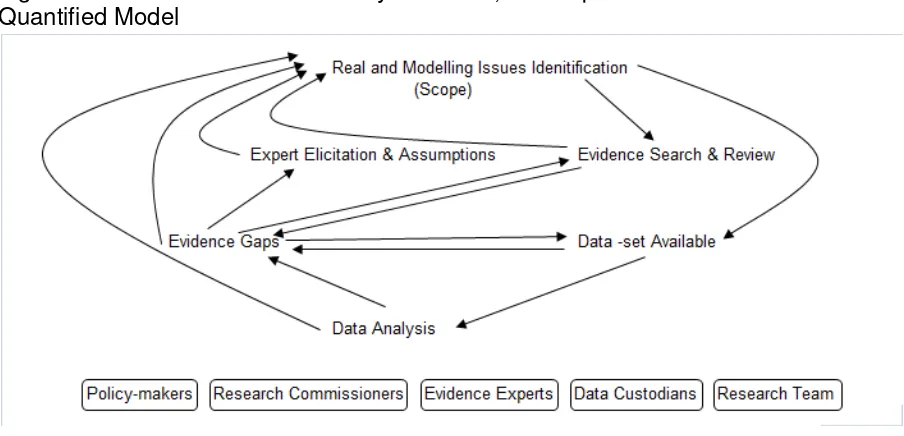 Figure 1: Iterative Process to Identify Evidence, Develop Evaluation Framework and 