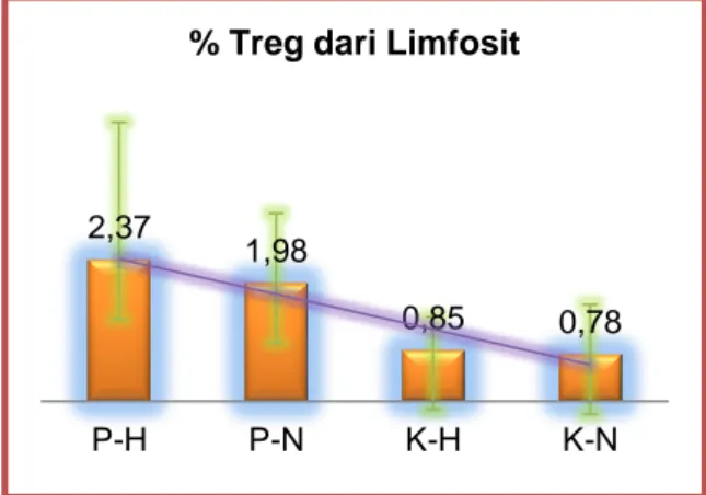 Gambar  3.  Hasil  uji  korelasi  menunjukkan  terdapat korelasi negatif antara status vitamin D  dengan  persentase  sel  Treg,  dengan  koefisien  korelasi -0,358 dan p=0,006