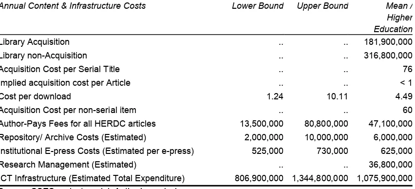 Table 3.2 Content and infrastructure costing estimates for Australian higher education, circa 2004 (AUD per annum)  