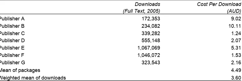 Table 3.3 Implied download costs for CAUL subscription packages, 2005  