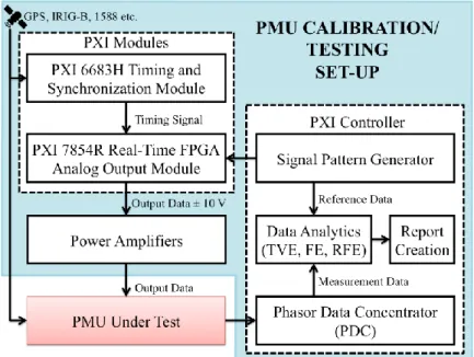 Figure 5.  Functional diagram of the PMU calibration/testing set up. 