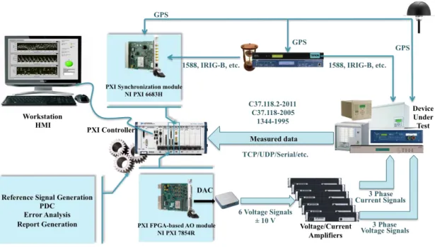 Figure 6.  The developed PMU calibration and automated testing set up.  Adapted  with permission from[111]