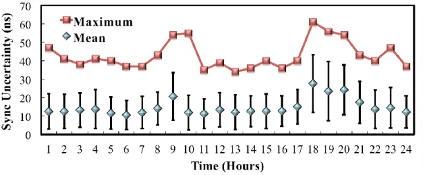 Figure 7.  Synchronization error of the calibration system over a 24-hour period. 