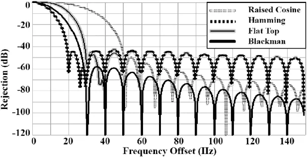 Figure 10.  Magnitude response (dB) of different window functions in the tested 