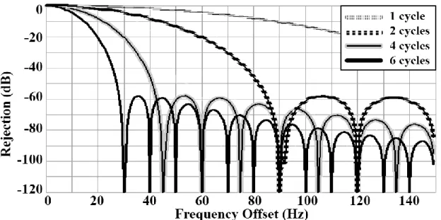 Figure 11.  Magnitude response (dB) of the Blackman window function, when WL 