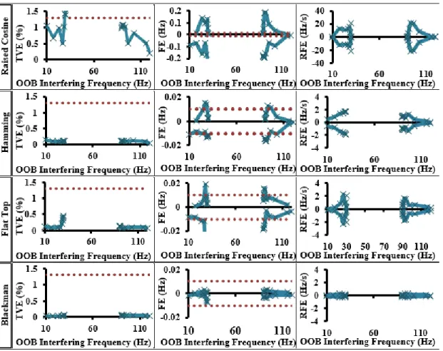 Figure 12.  TVE, FE and RFE metrics for PMU performance assessment during the  standard static type test (i.e., out-of-band test)