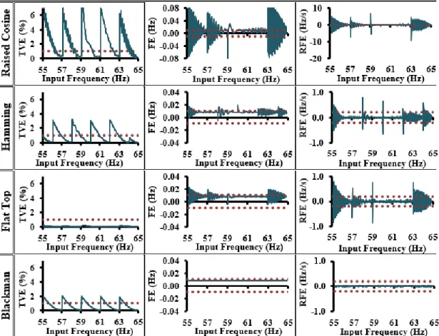 Figure 13.  TVE, FE and RFE metrics for PMU performance assessment during the  dynamic type tests (i.e., ramping frequency test)