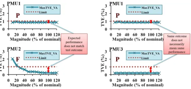 Figure 14.  Sample test results from three different PMUs showing the TVE trend  during the magnitude sweep test